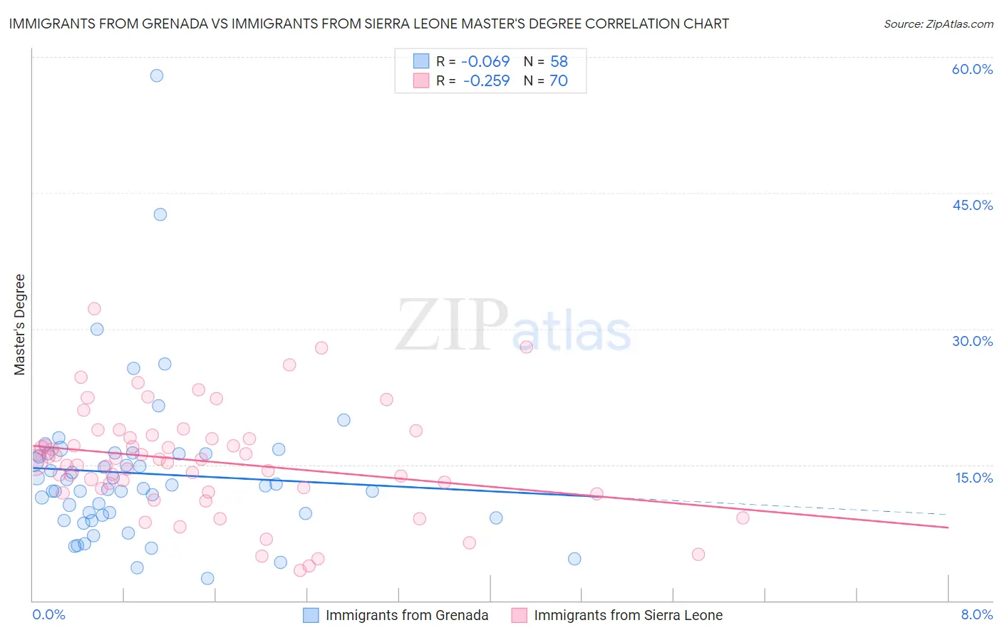 Immigrants from Grenada vs Immigrants from Sierra Leone Master's Degree