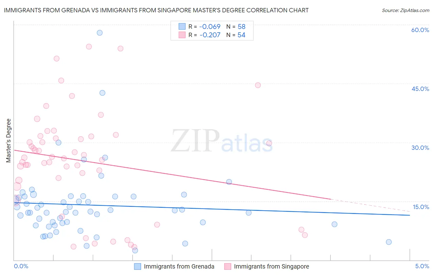 Immigrants from Grenada vs Immigrants from Singapore Master's Degree