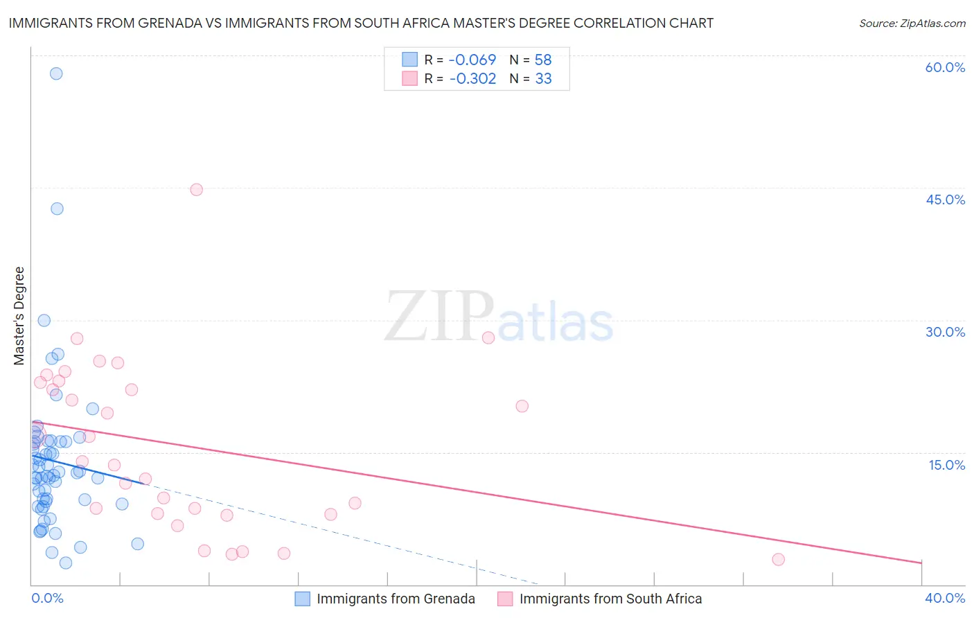 Immigrants from Grenada vs Immigrants from South Africa Master's Degree
