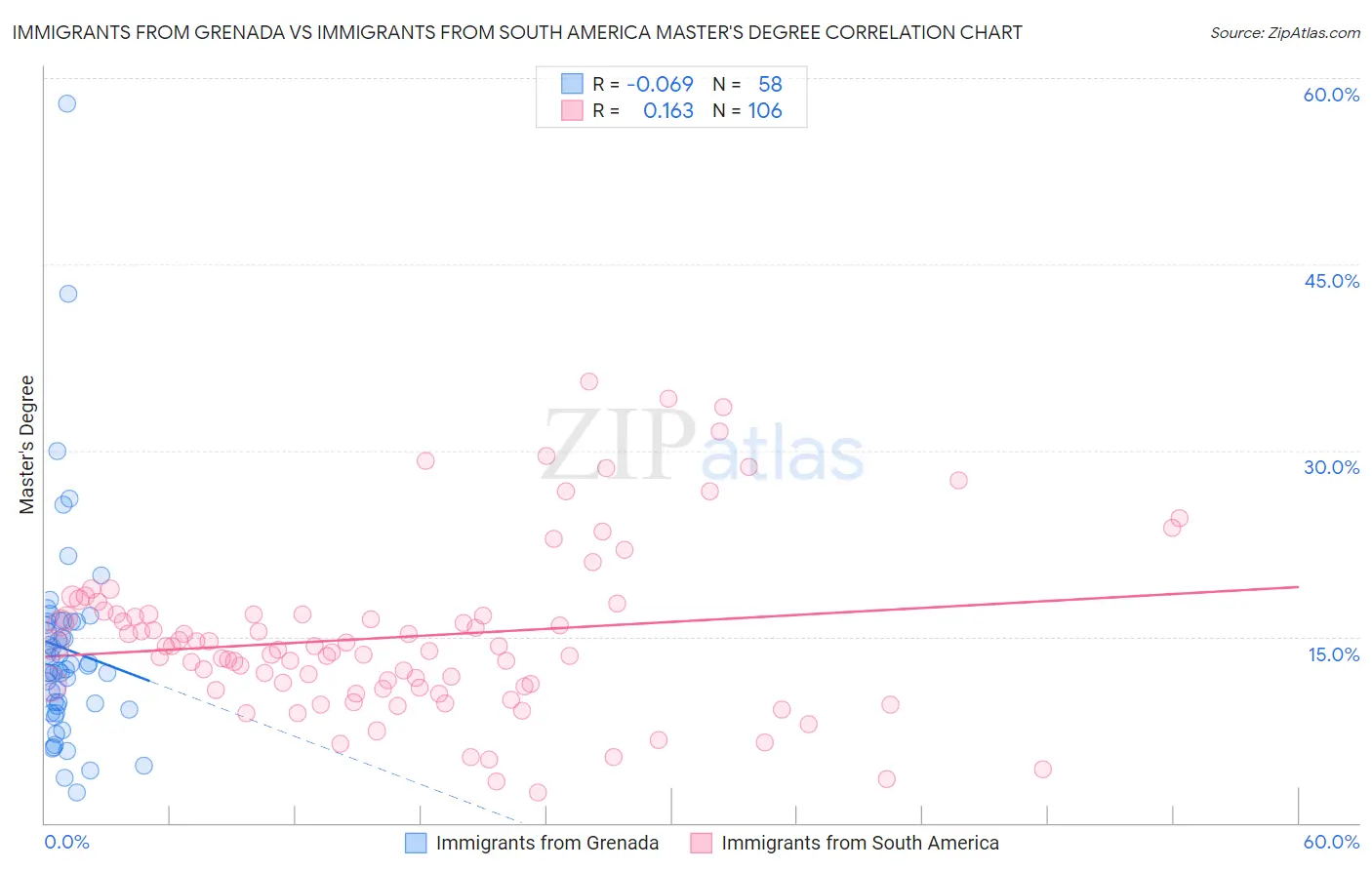 Immigrants from Grenada vs Immigrants from South America Master's Degree