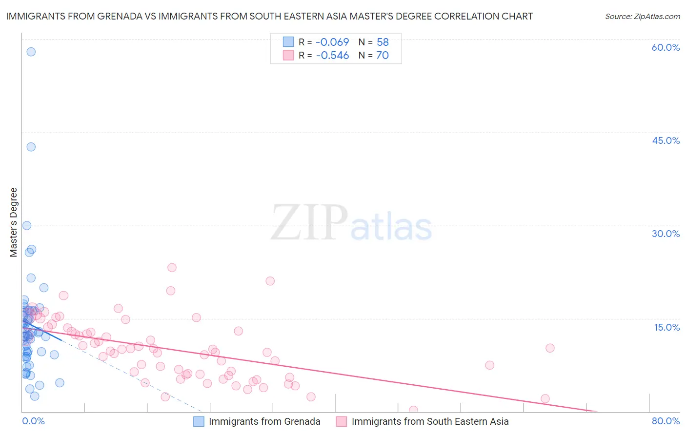Immigrants from Grenada vs Immigrants from South Eastern Asia Master's Degree