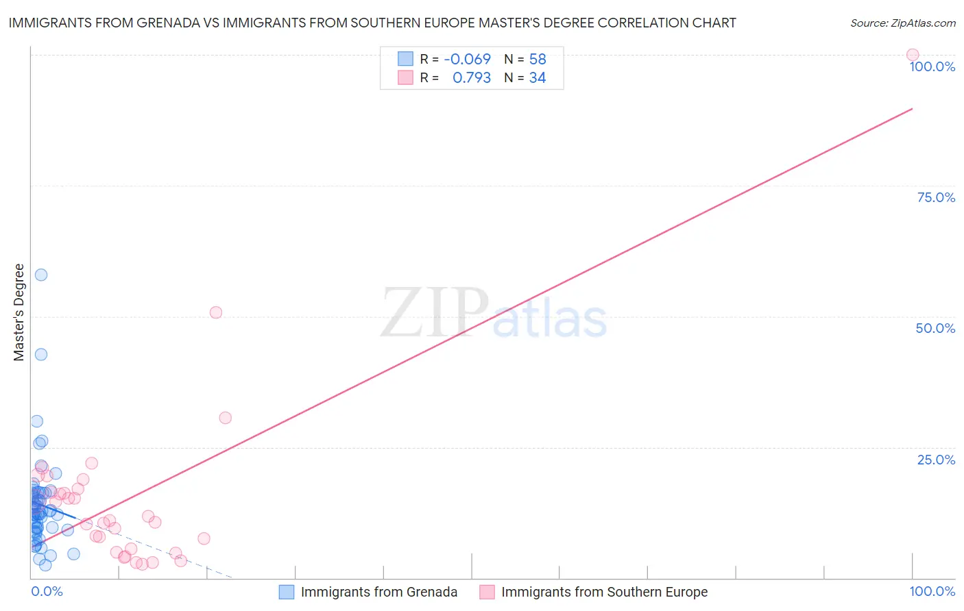 Immigrants from Grenada vs Immigrants from Southern Europe Master's Degree