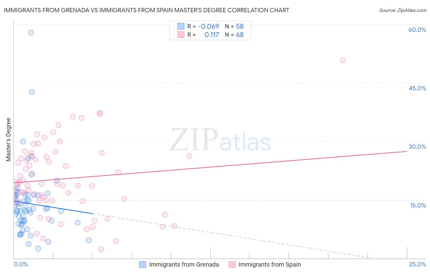 Immigrants from Grenada vs Immigrants from Spain Master's Degree