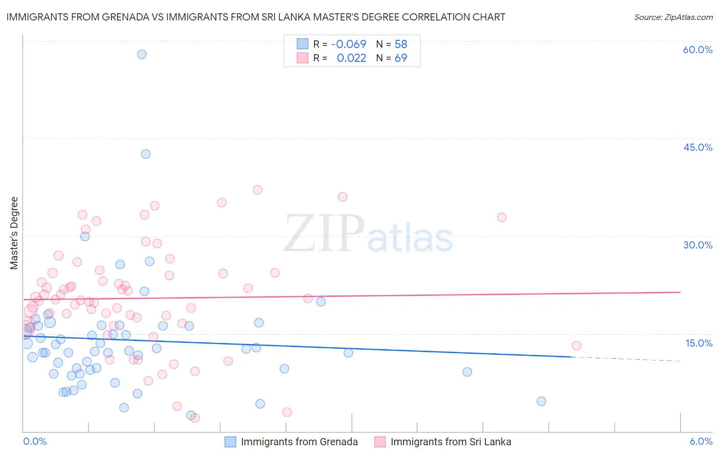 Immigrants from Grenada vs Immigrants from Sri Lanka Master's Degree