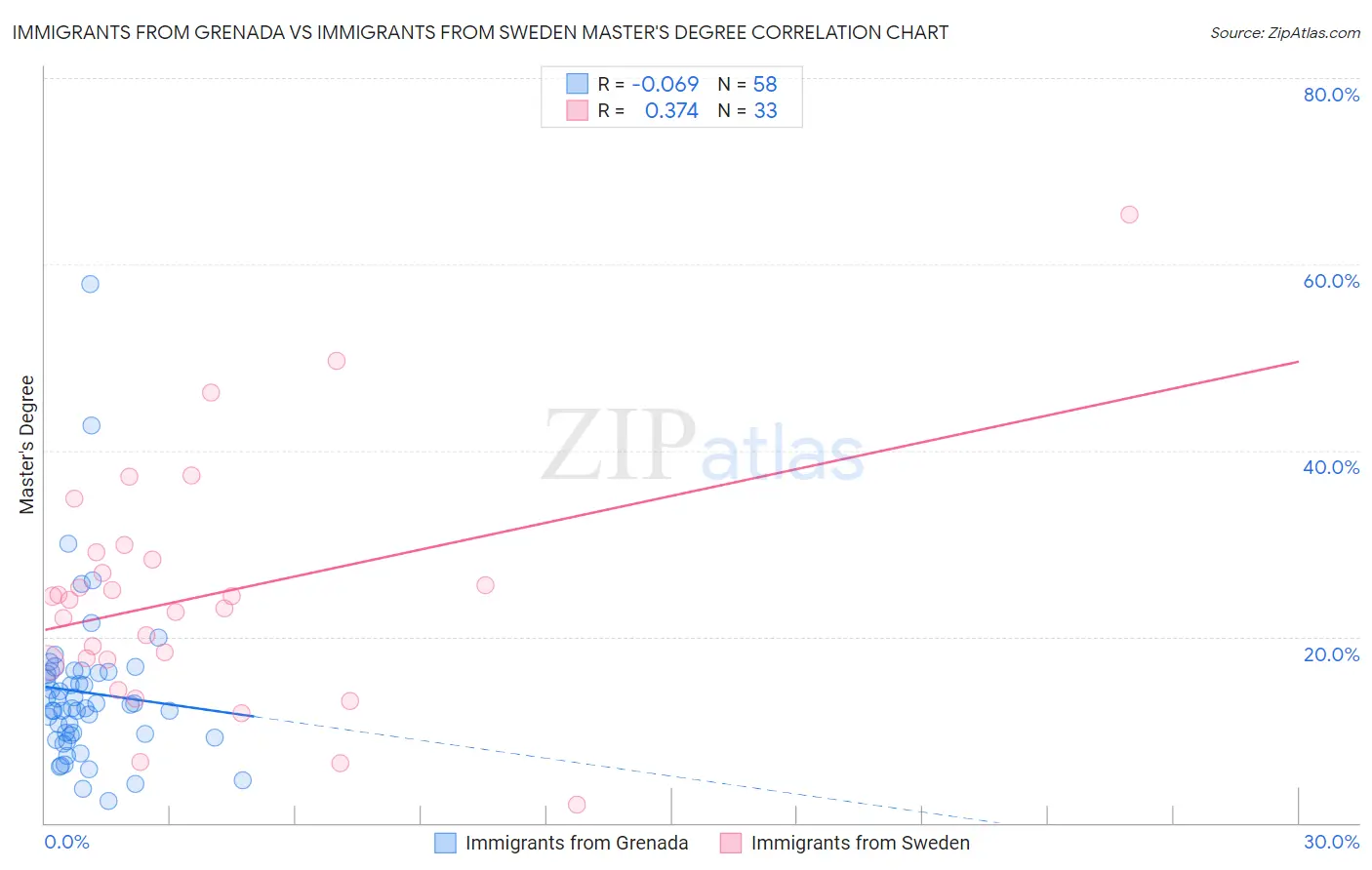 Immigrants from Grenada vs Immigrants from Sweden Master's Degree