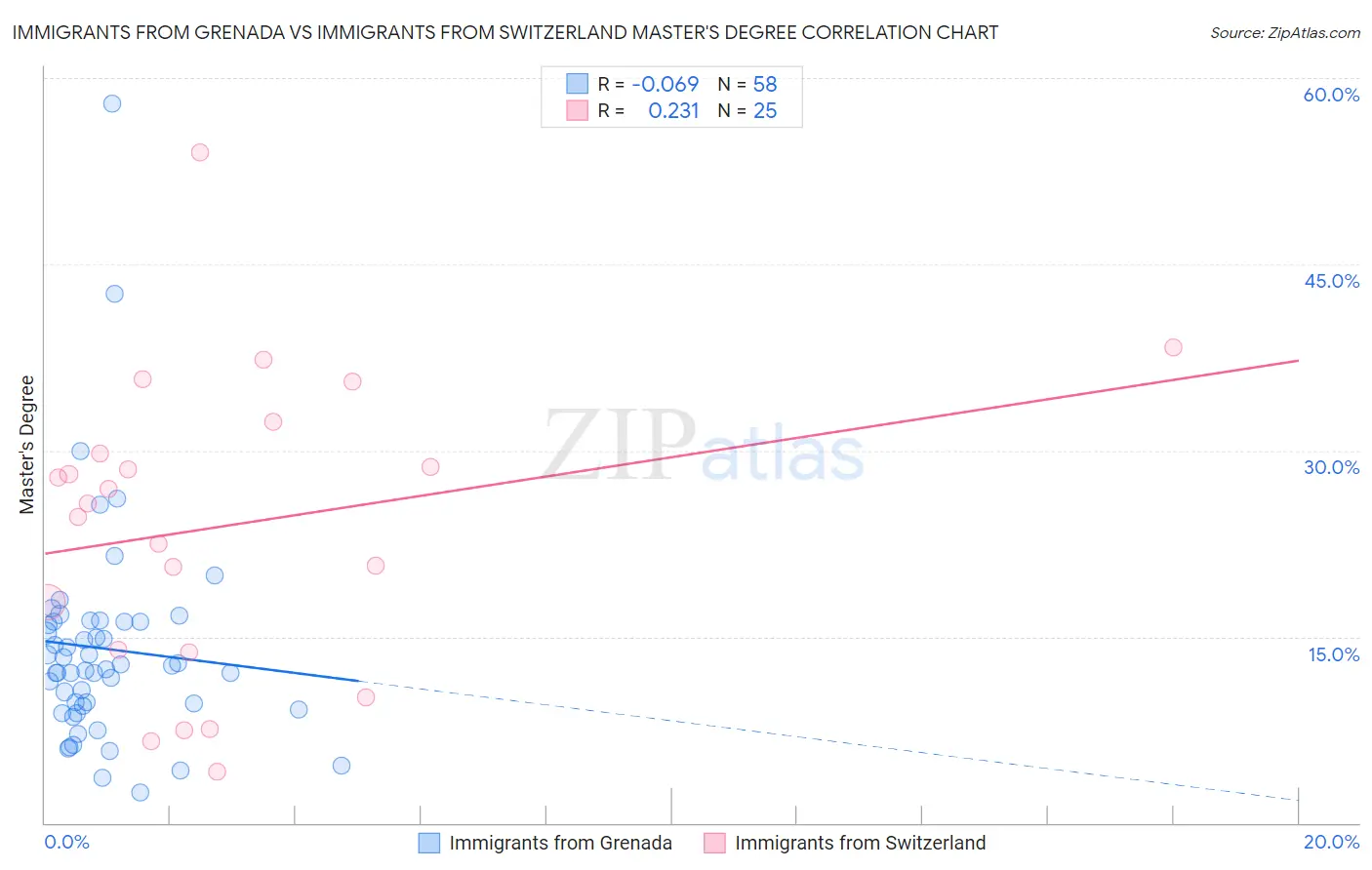 Immigrants from Grenada vs Immigrants from Switzerland Master's Degree