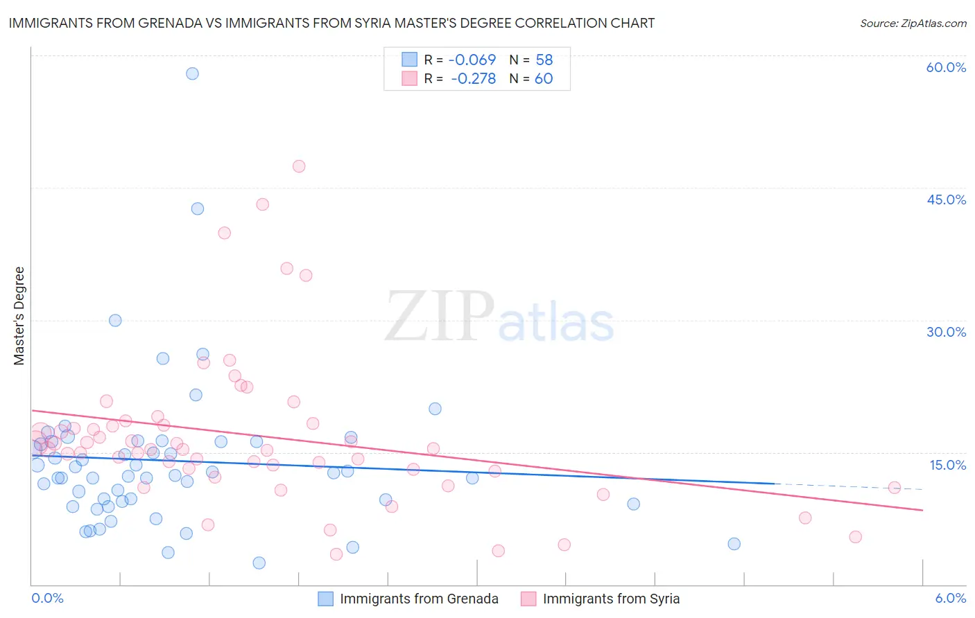Immigrants from Grenada vs Immigrants from Syria Master's Degree