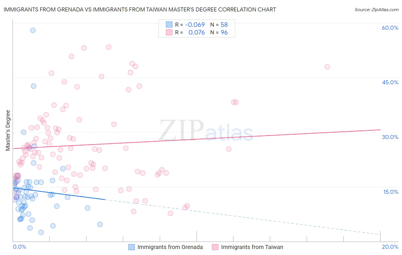 Immigrants from Grenada vs Immigrants from Taiwan Master's Degree