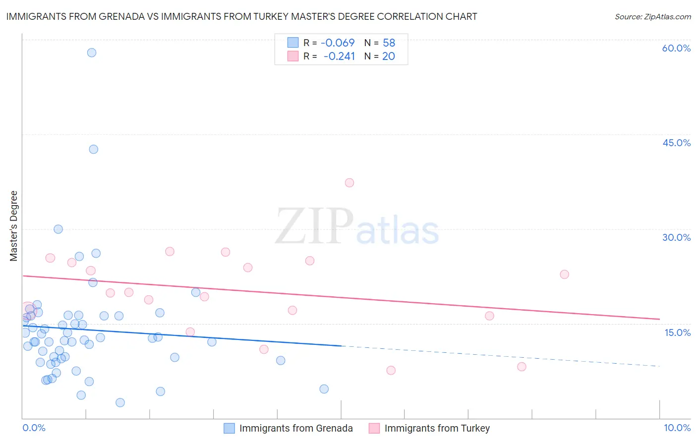 Immigrants from Grenada vs Immigrants from Turkey Master's Degree