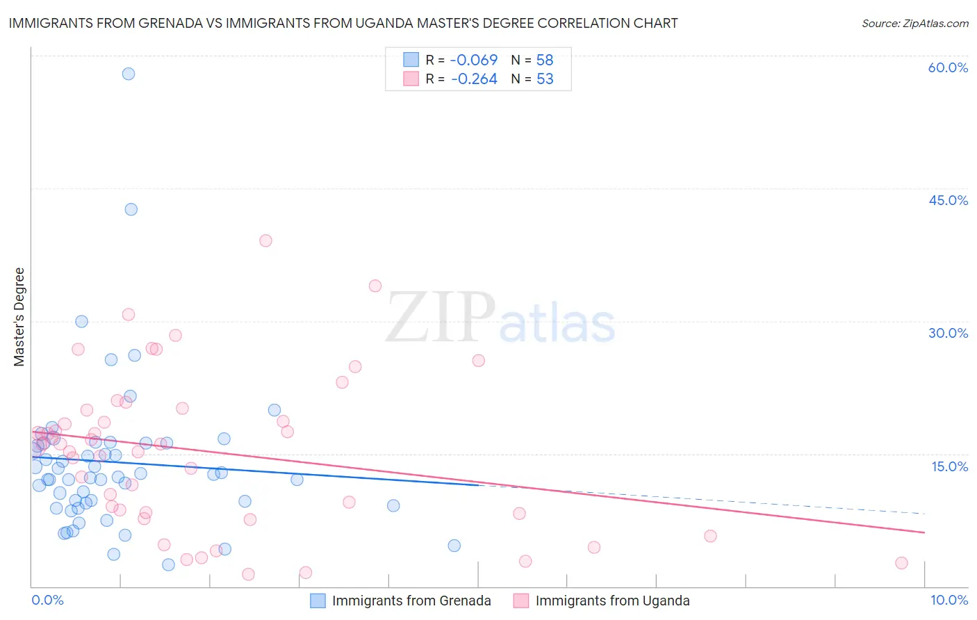 Immigrants from Grenada vs Immigrants from Uganda Master's Degree