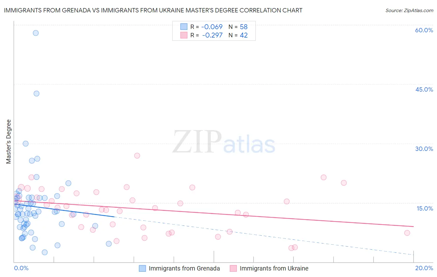 Immigrants from Grenada vs Immigrants from Ukraine Master's Degree