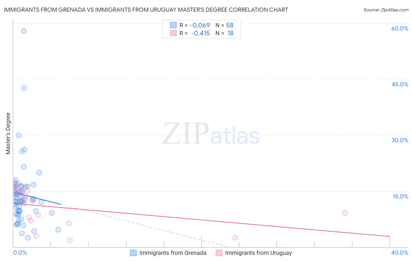 Immigrants from Grenada vs Immigrants from Uruguay Master's Degree