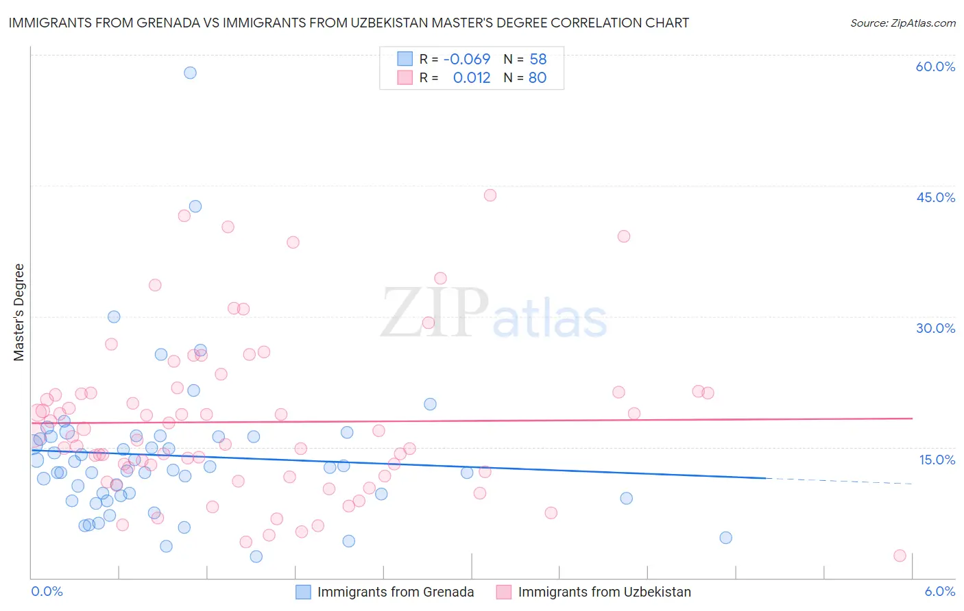Immigrants from Grenada vs Immigrants from Uzbekistan Master's Degree