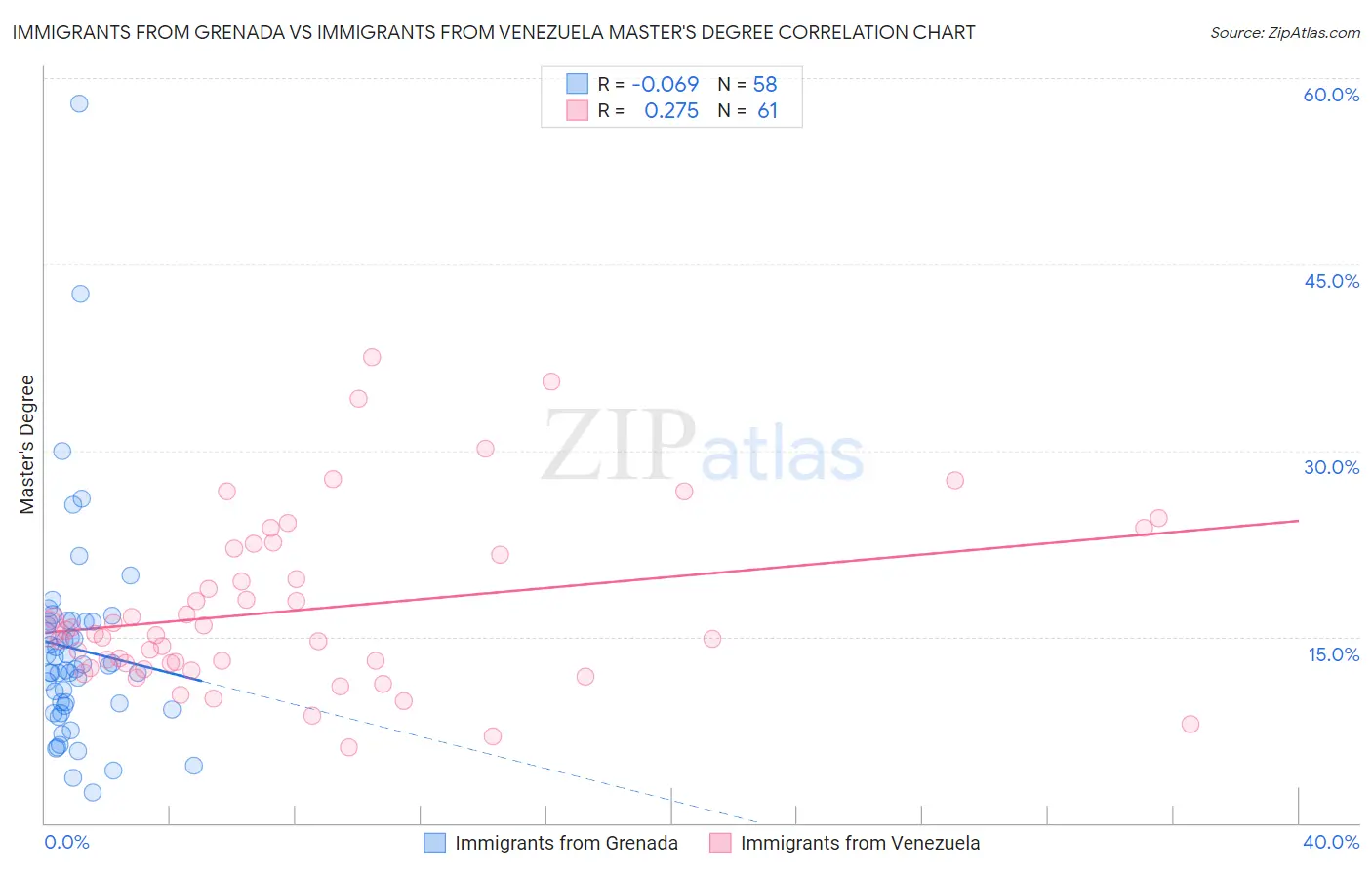 Immigrants from Grenada vs Immigrants from Venezuela Master's Degree