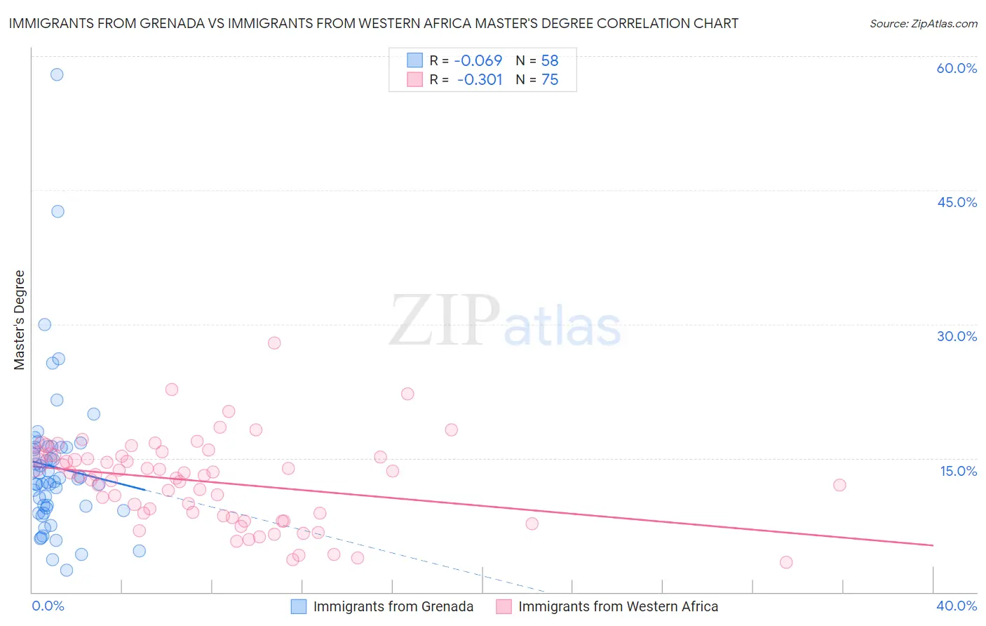 Immigrants from Grenada vs Immigrants from Western Africa Master's Degree