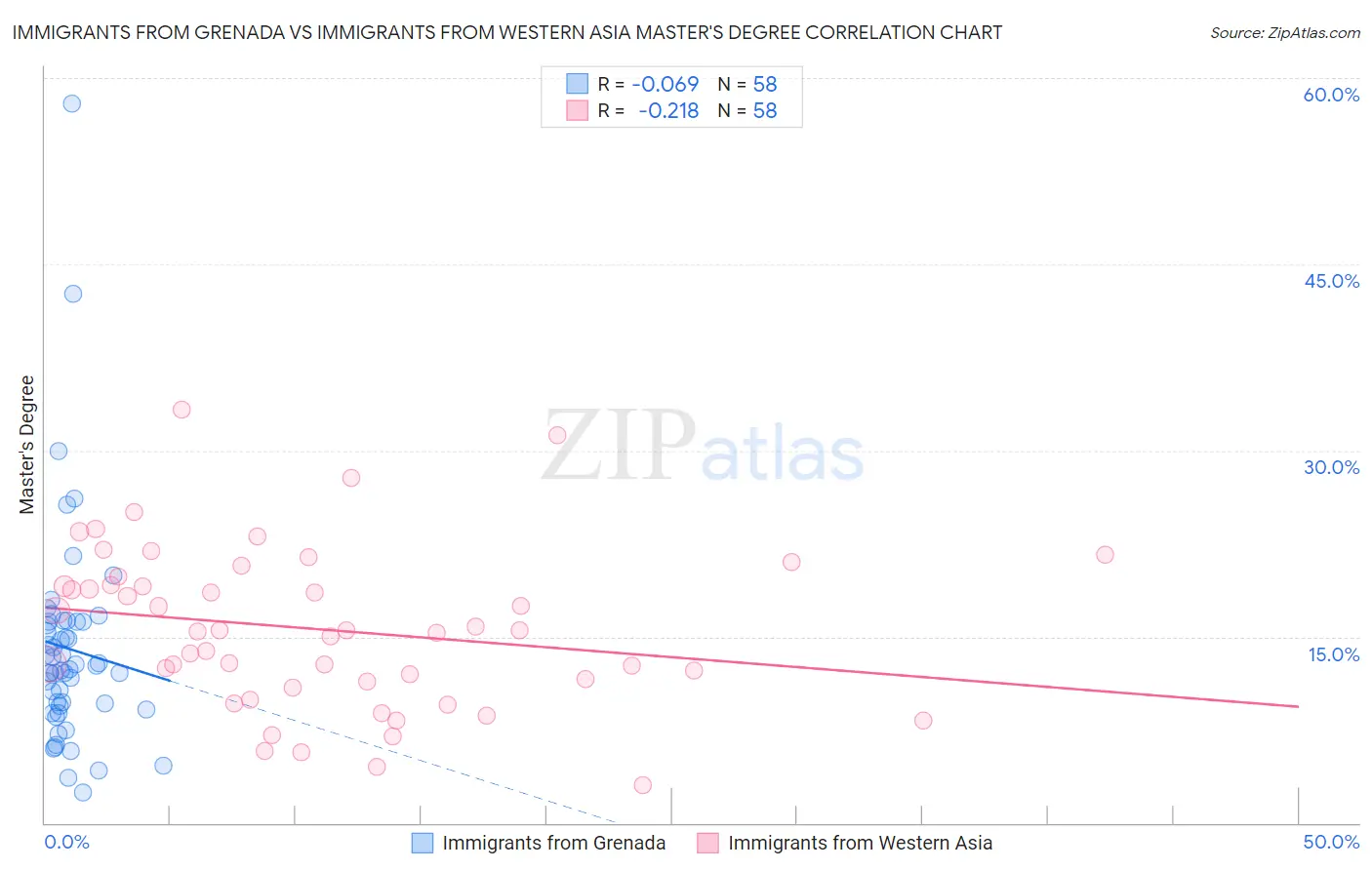 Immigrants from Grenada vs Immigrants from Western Asia Master's Degree