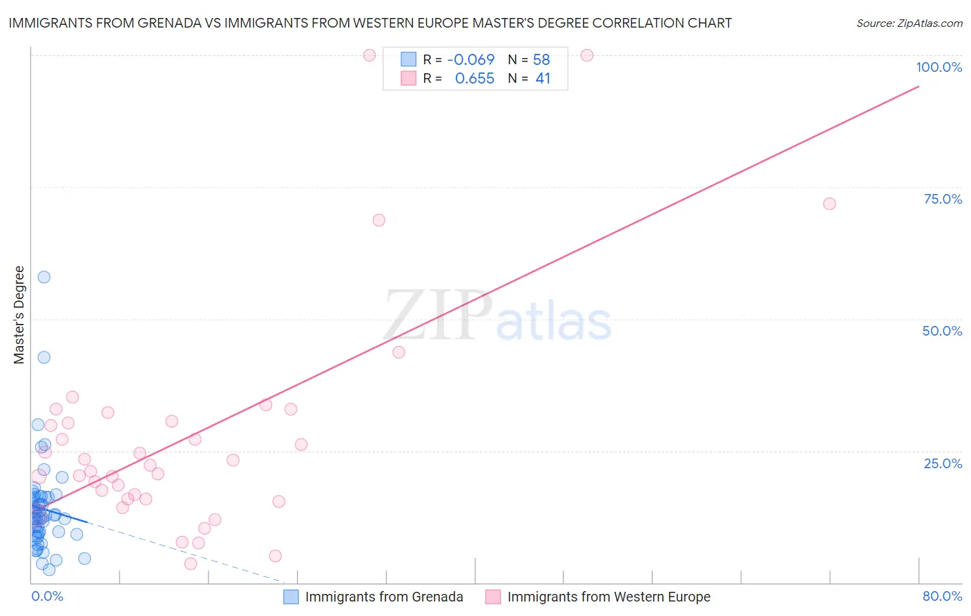 Immigrants from Grenada vs Immigrants from Western Europe Master's Degree