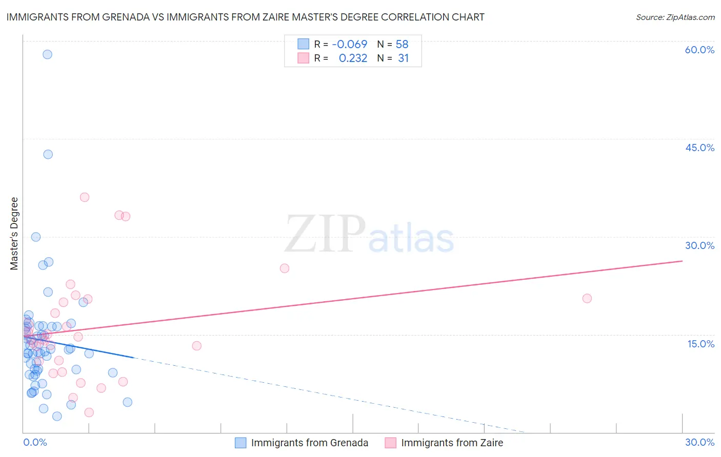 Immigrants from Grenada vs Immigrants from Zaire Master's Degree