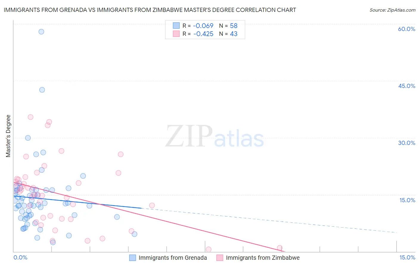 Immigrants from Grenada vs Immigrants from Zimbabwe Master's Degree