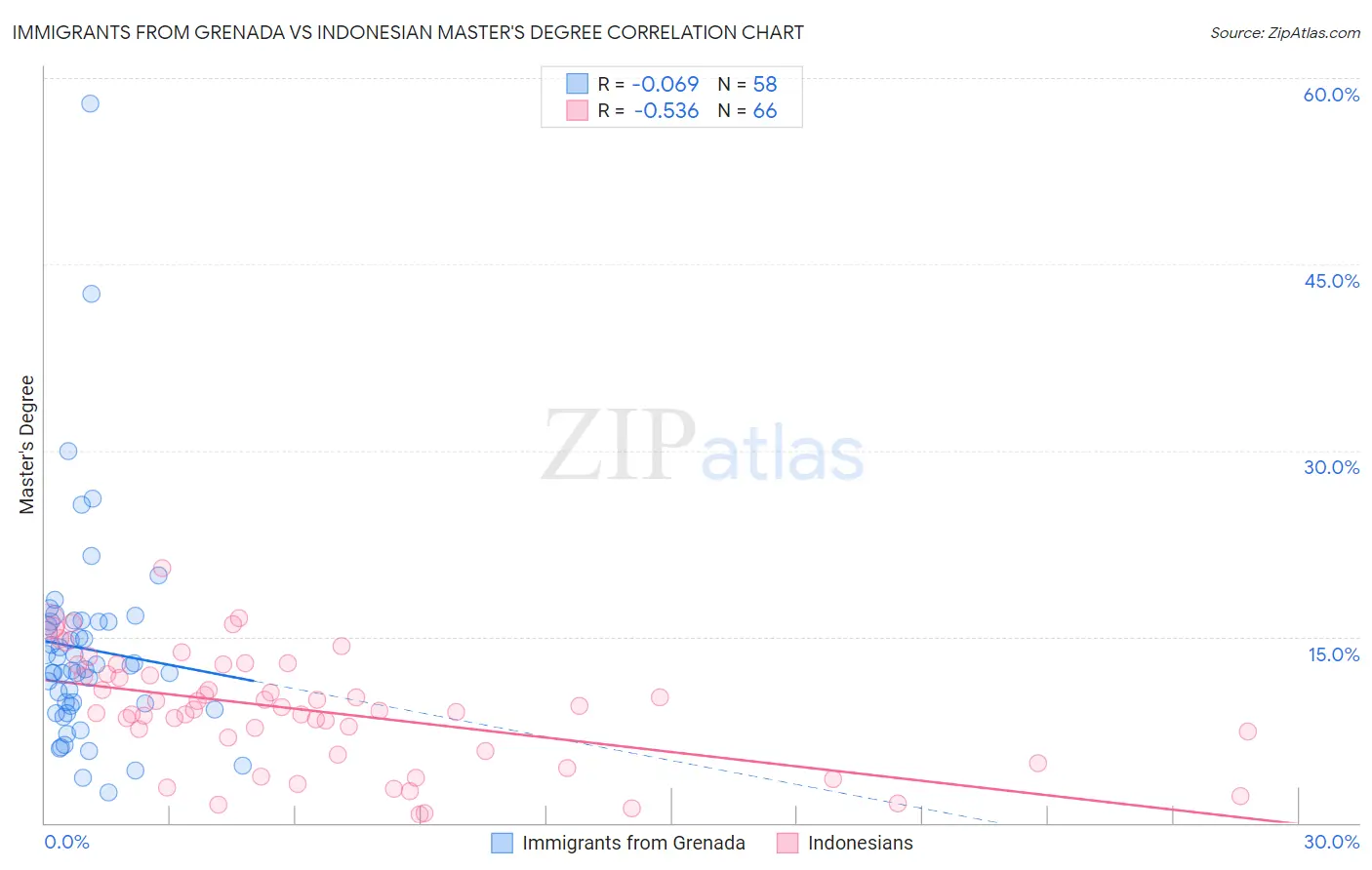 Immigrants from Grenada vs Indonesian Master's Degree