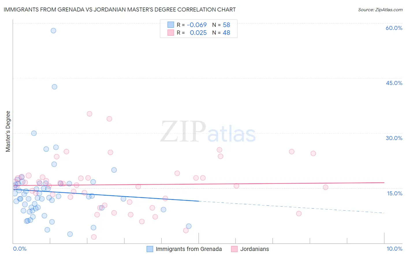 Immigrants from Grenada vs Jordanian Master's Degree