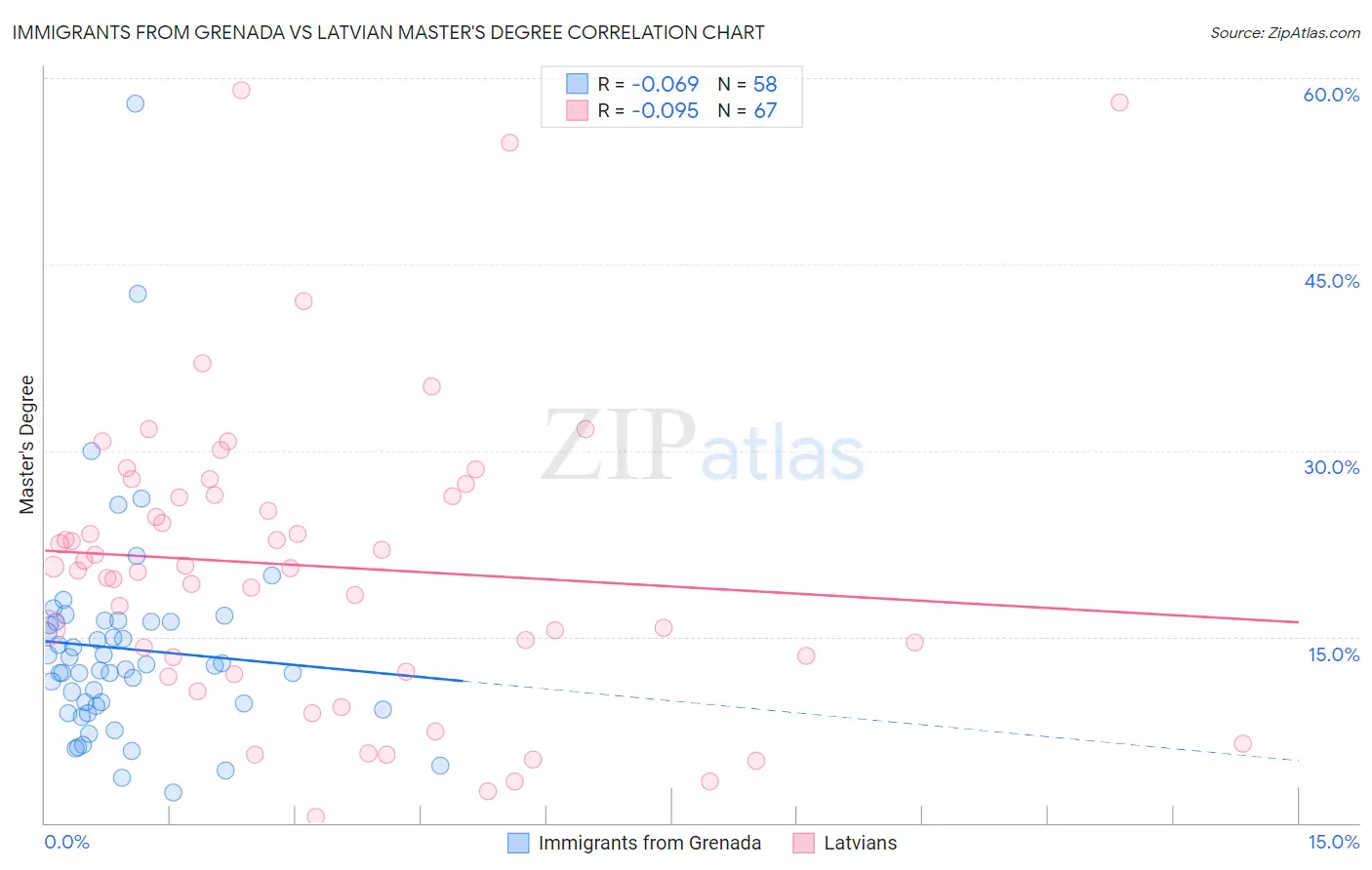 Immigrants from Grenada vs Latvian Master's Degree