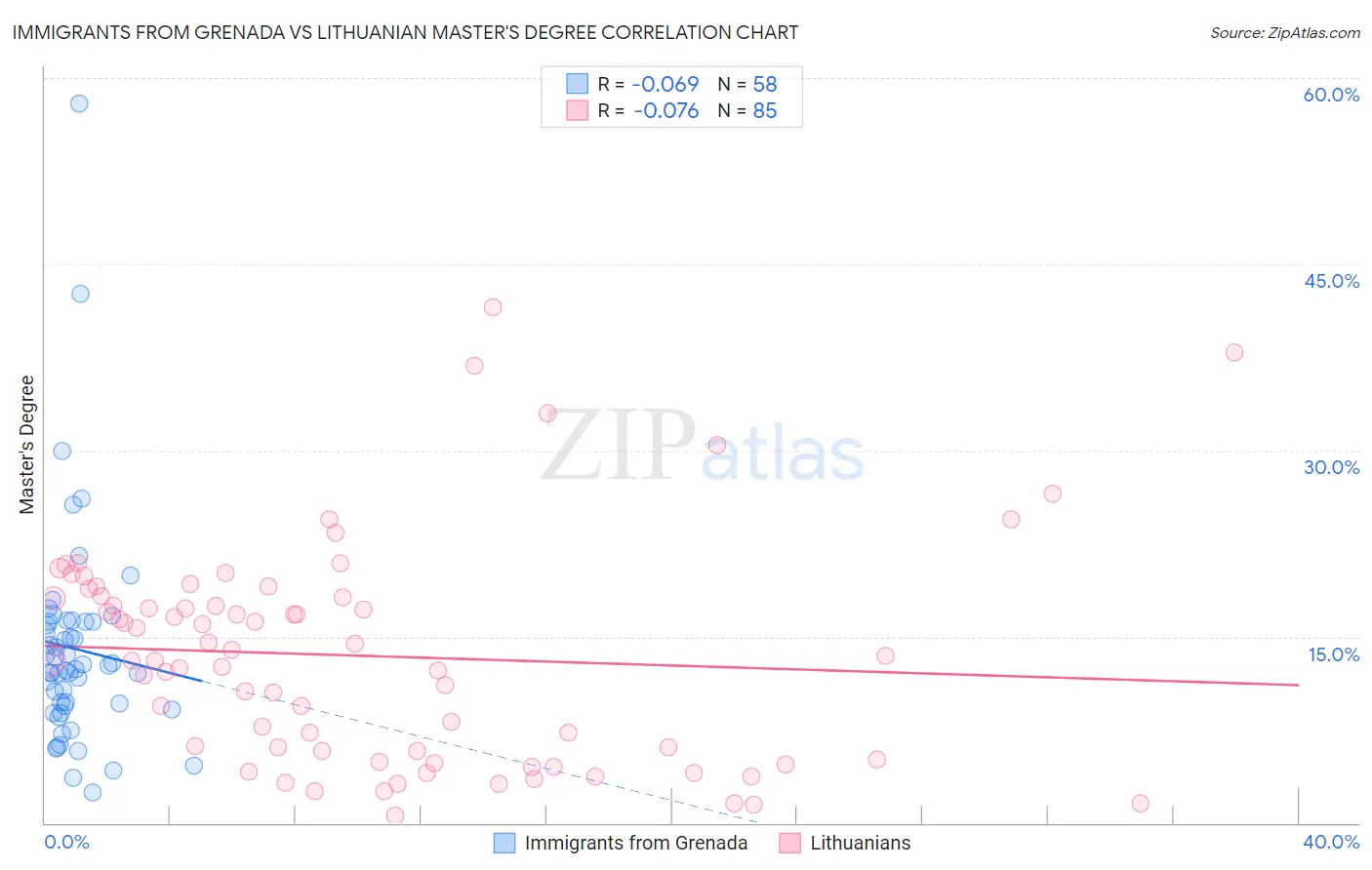Immigrants from Grenada vs Lithuanian Master's Degree