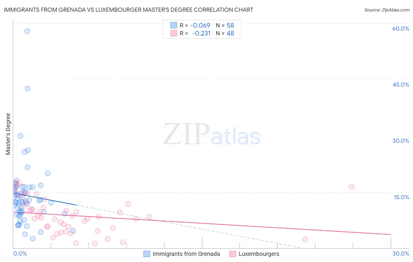 Immigrants from Grenada vs Luxembourger Master's Degree