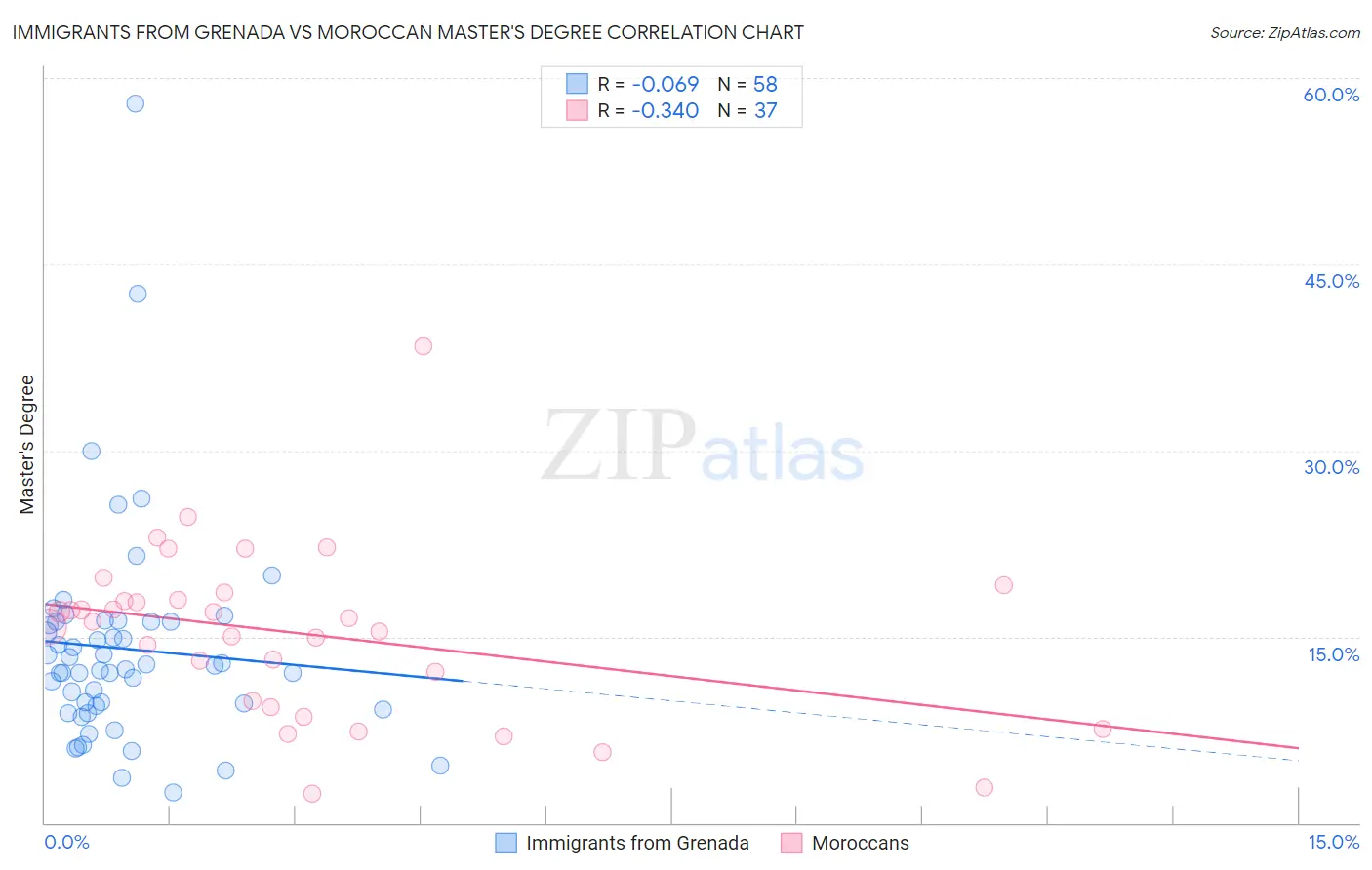 Immigrants from Grenada vs Moroccan Master's Degree
