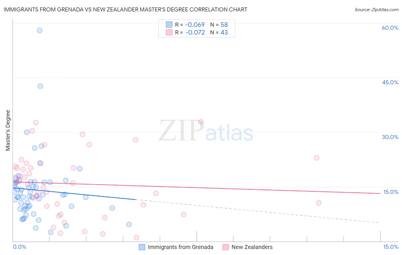 Immigrants from Grenada vs New Zealander Master's Degree