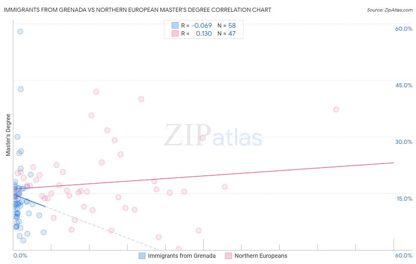 Immigrants from Grenada vs Northern European Master's Degree