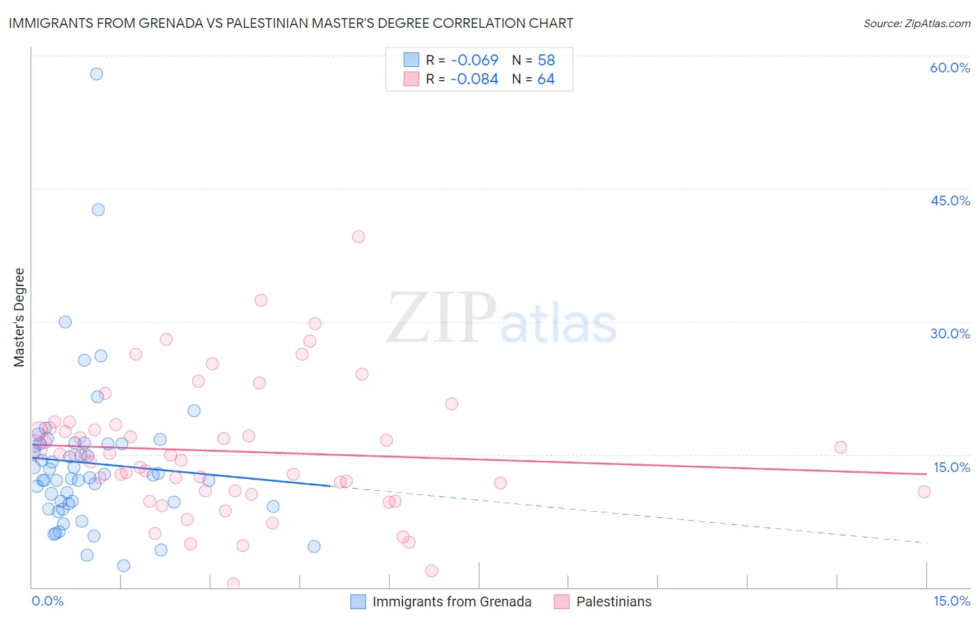 Immigrants from Grenada vs Palestinian Master's Degree