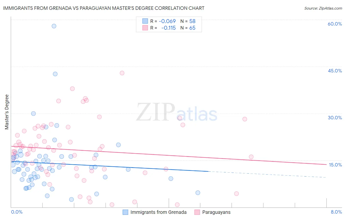 Immigrants from Grenada vs Paraguayan Master's Degree