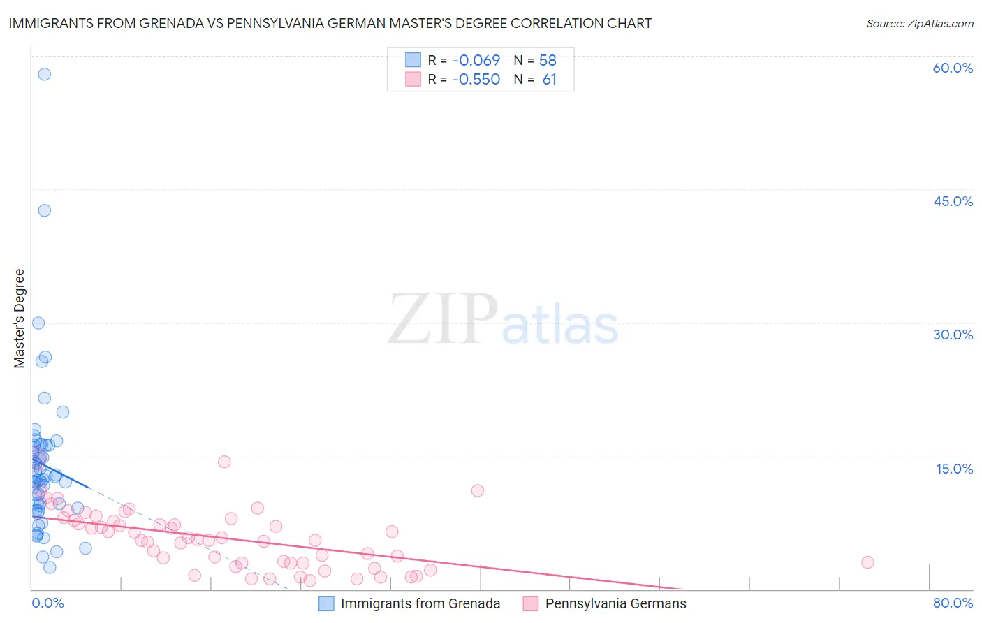 Immigrants from Grenada vs Pennsylvania German Master's Degree