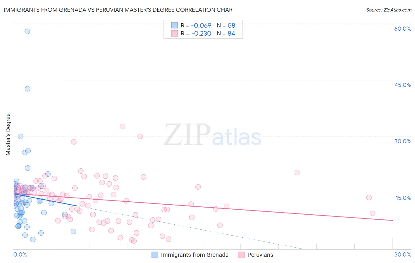 Immigrants from Grenada vs Peruvian Master's Degree