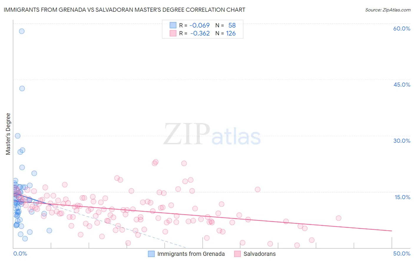 Immigrants from Grenada vs Salvadoran Master's Degree