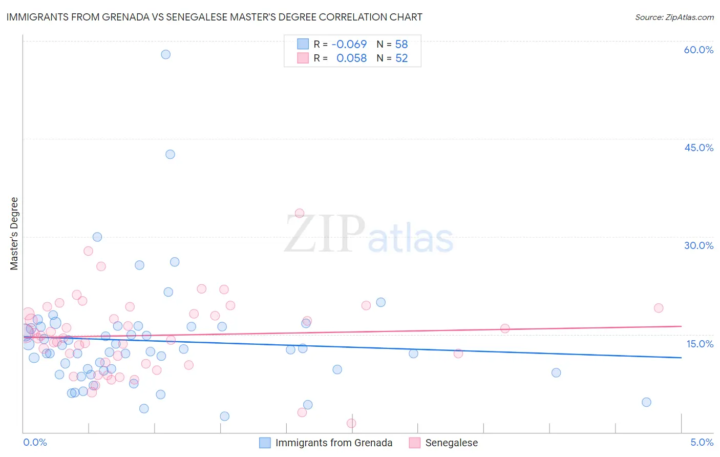 Immigrants from Grenada vs Senegalese Master's Degree