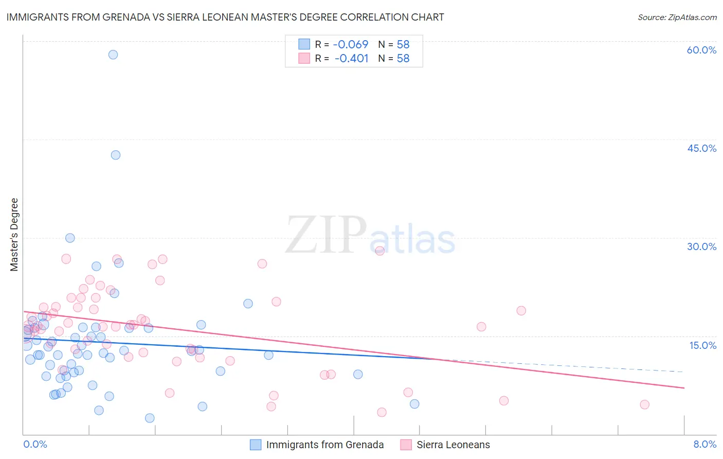 Immigrants from Grenada vs Sierra Leonean Master's Degree