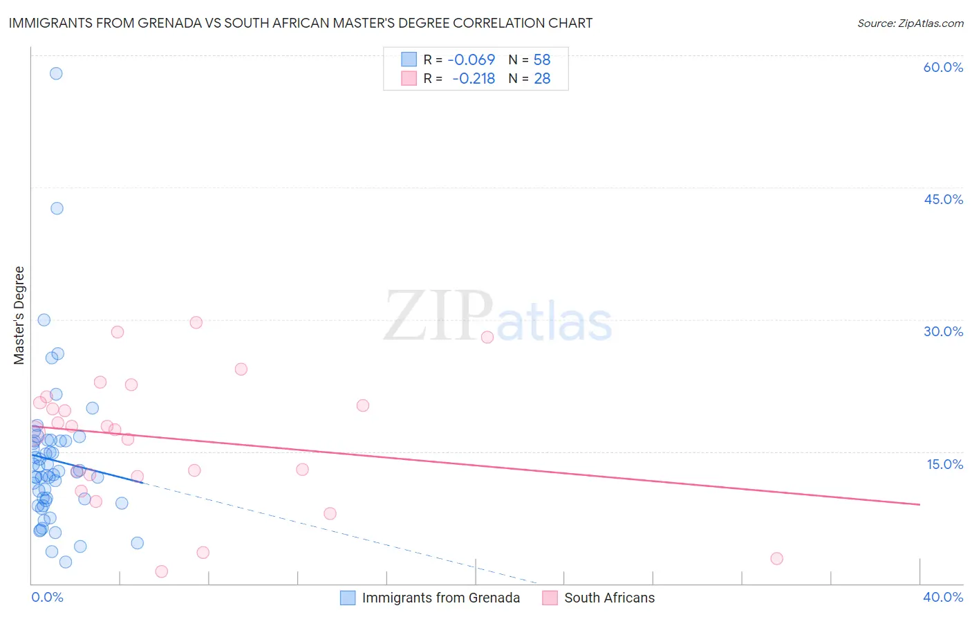 Immigrants from Grenada vs South African Master's Degree