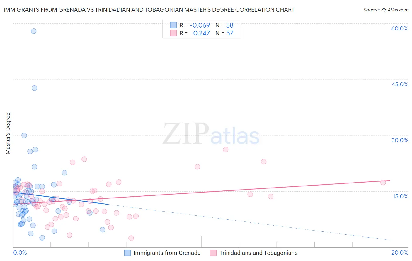 Immigrants from Grenada vs Trinidadian and Tobagonian Master's Degree