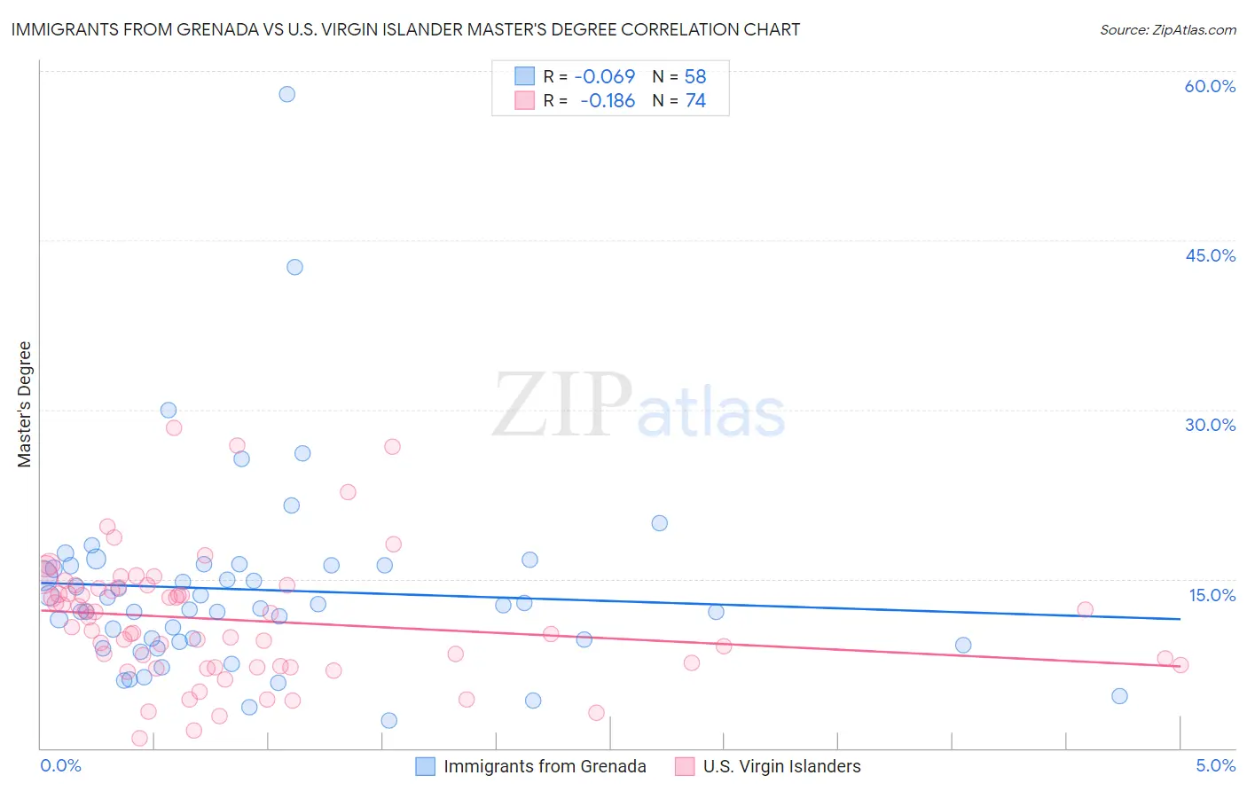 Immigrants from Grenada vs U.S. Virgin Islander Master's Degree