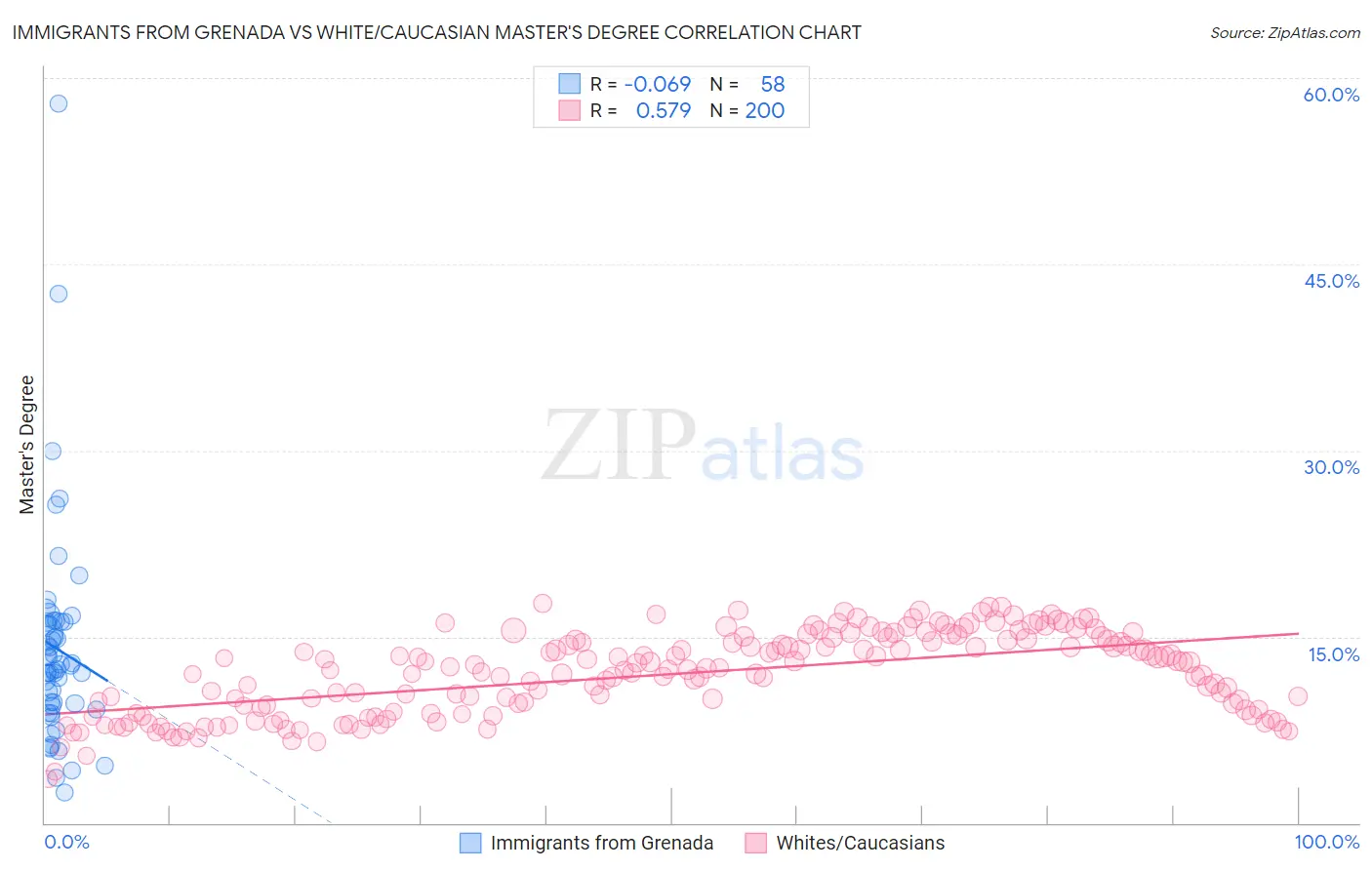 Immigrants from Grenada vs White/Caucasian Master's Degree