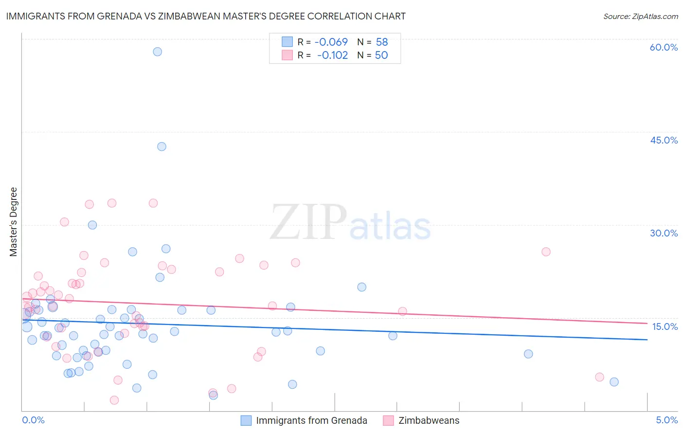 Immigrants from Grenada vs Zimbabwean Master's Degree