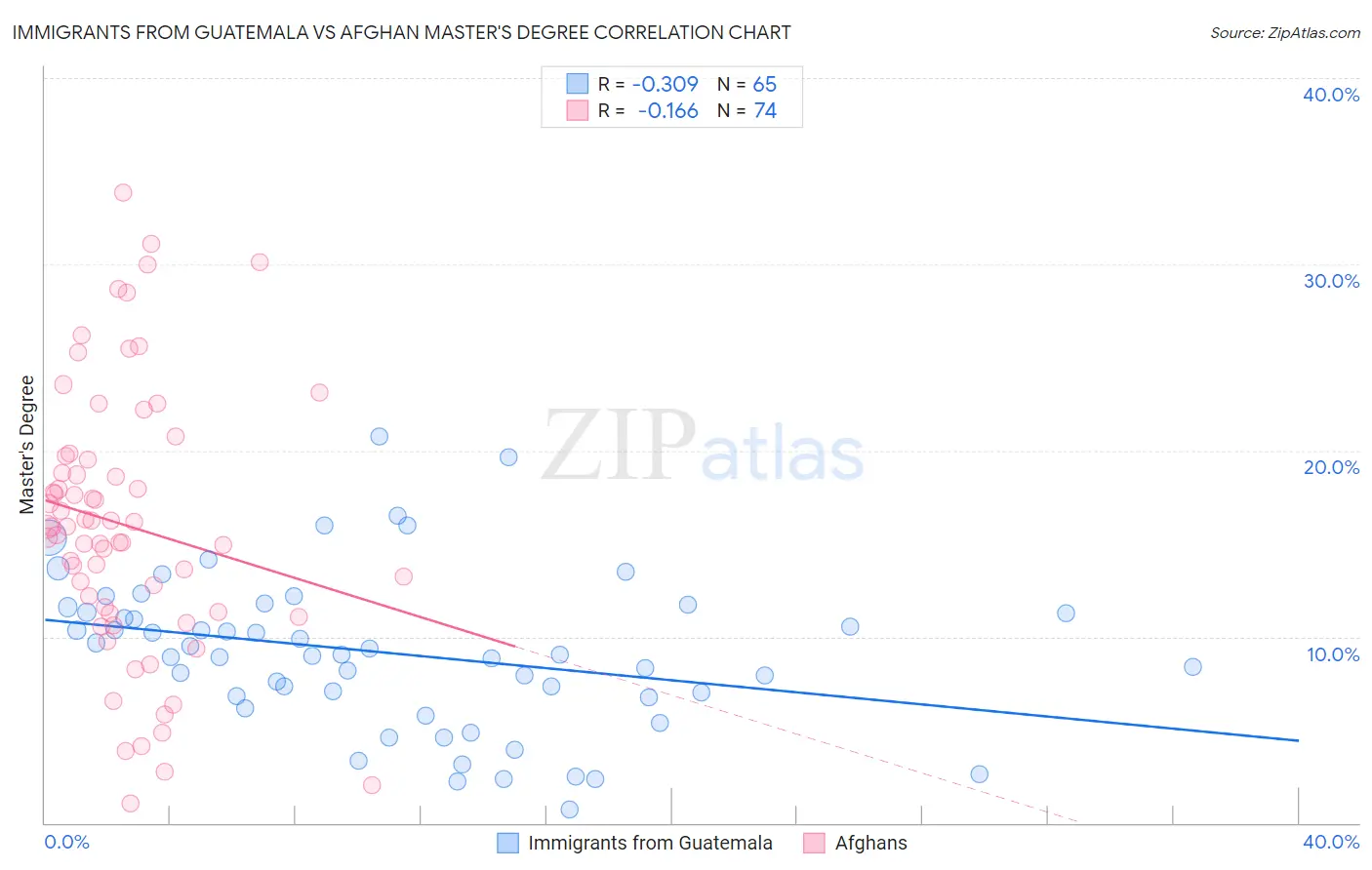 Immigrants from Guatemala vs Afghan Master's Degree