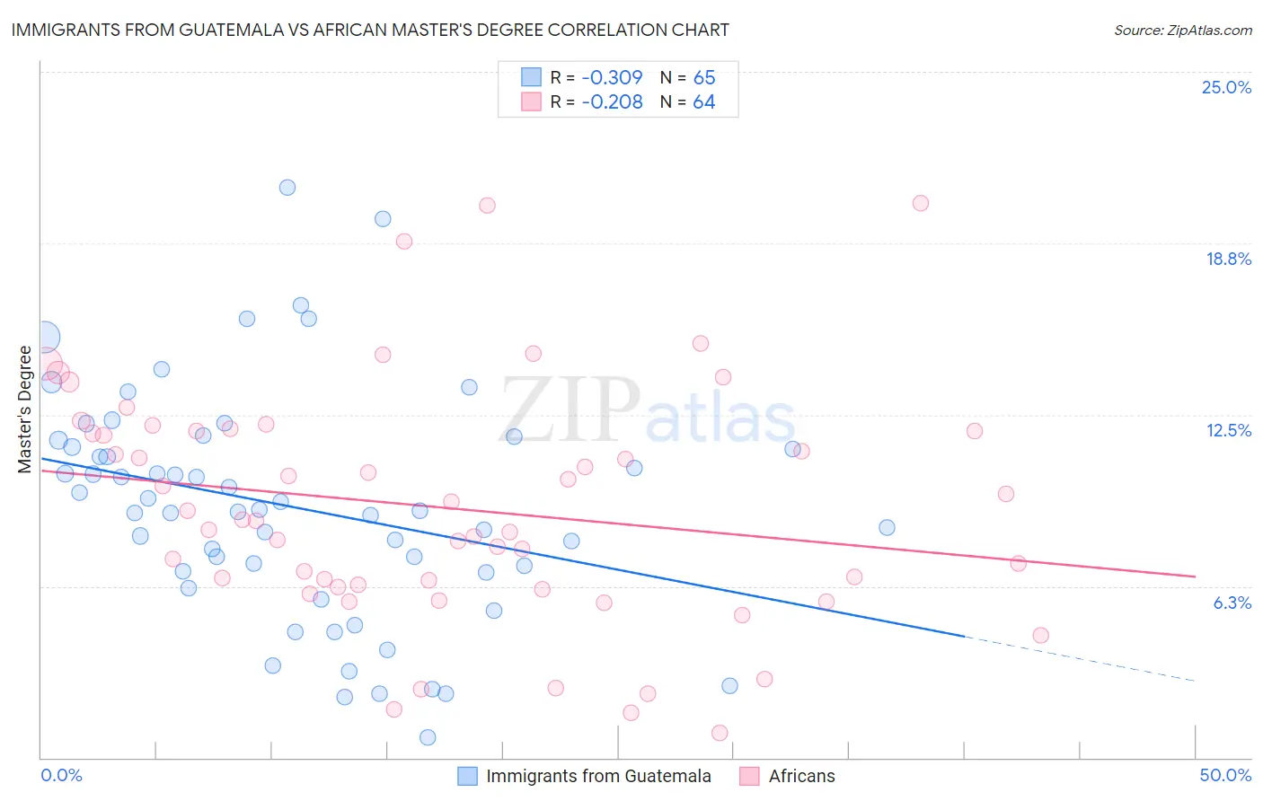 Immigrants from Guatemala vs African Master's Degree