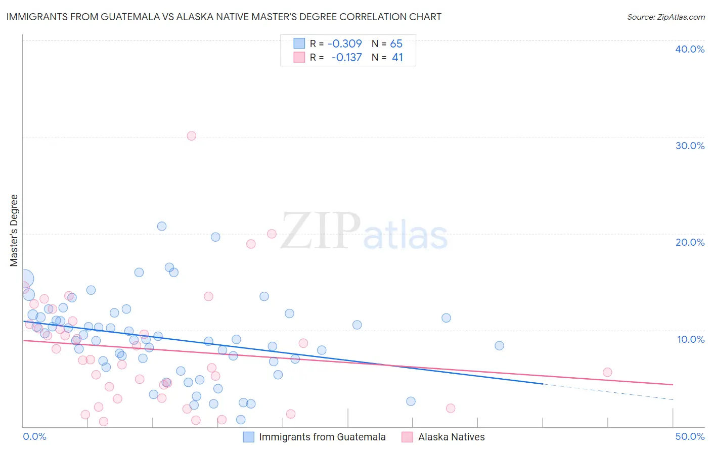 Immigrants from Guatemala vs Alaska Native Master's Degree