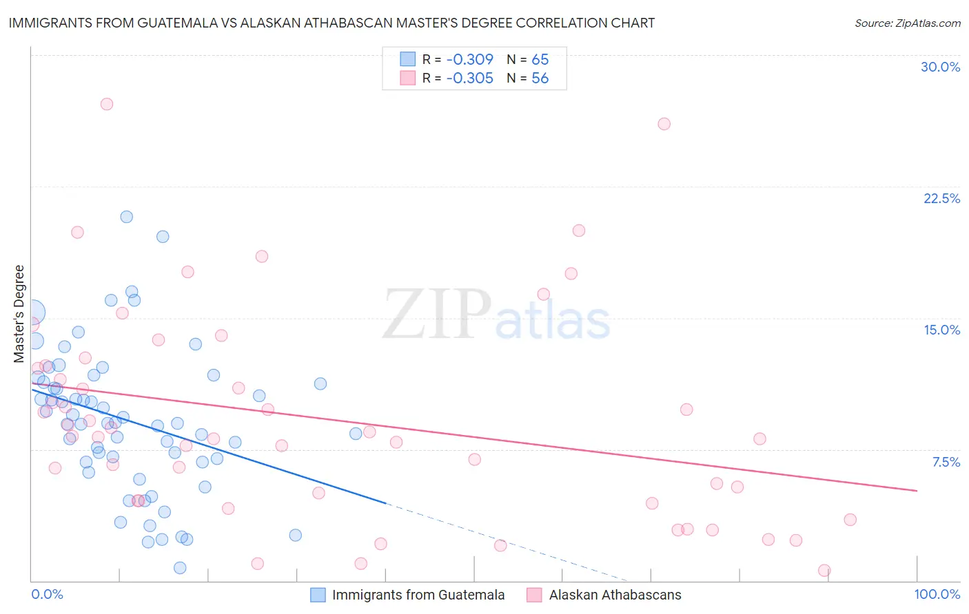 Immigrants from Guatemala vs Alaskan Athabascan Master's Degree