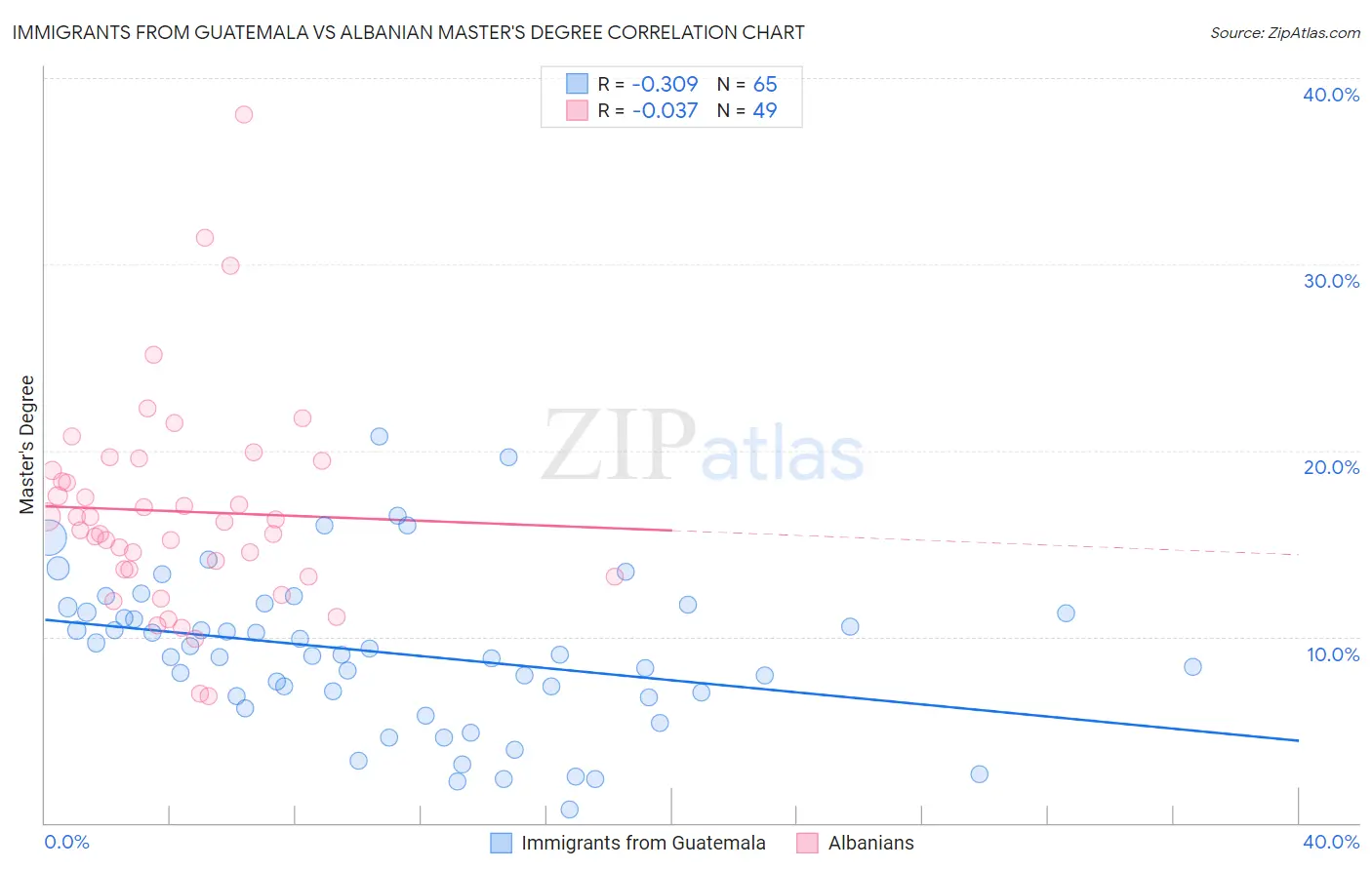 Immigrants from Guatemala vs Albanian Master's Degree