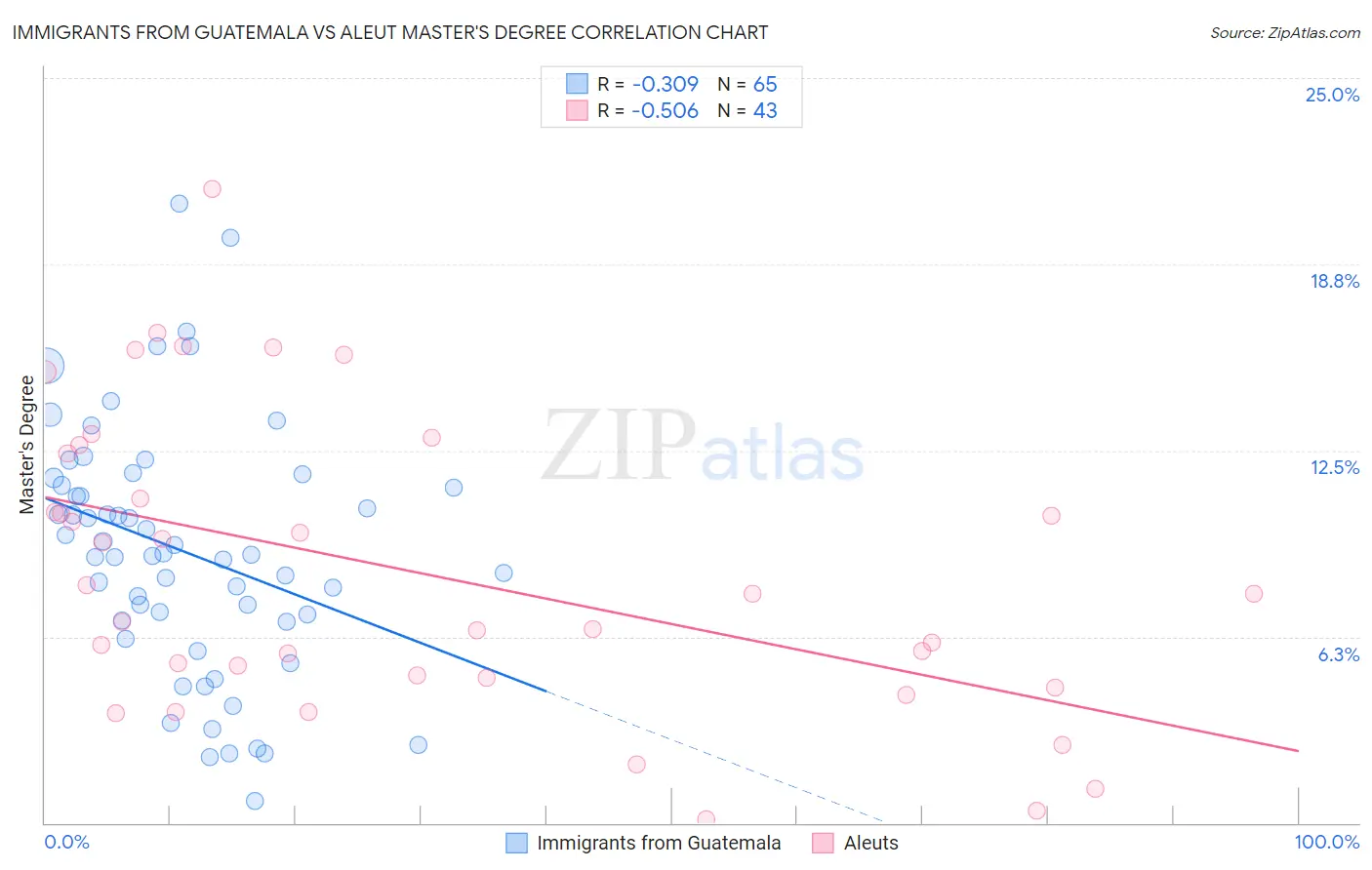 Immigrants from Guatemala vs Aleut Master's Degree