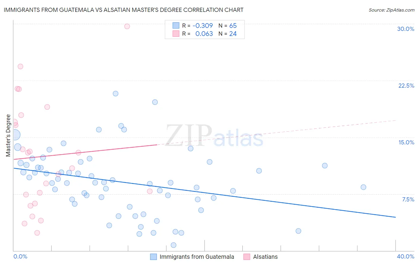 Immigrants from Guatemala vs Alsatian Master's Degree